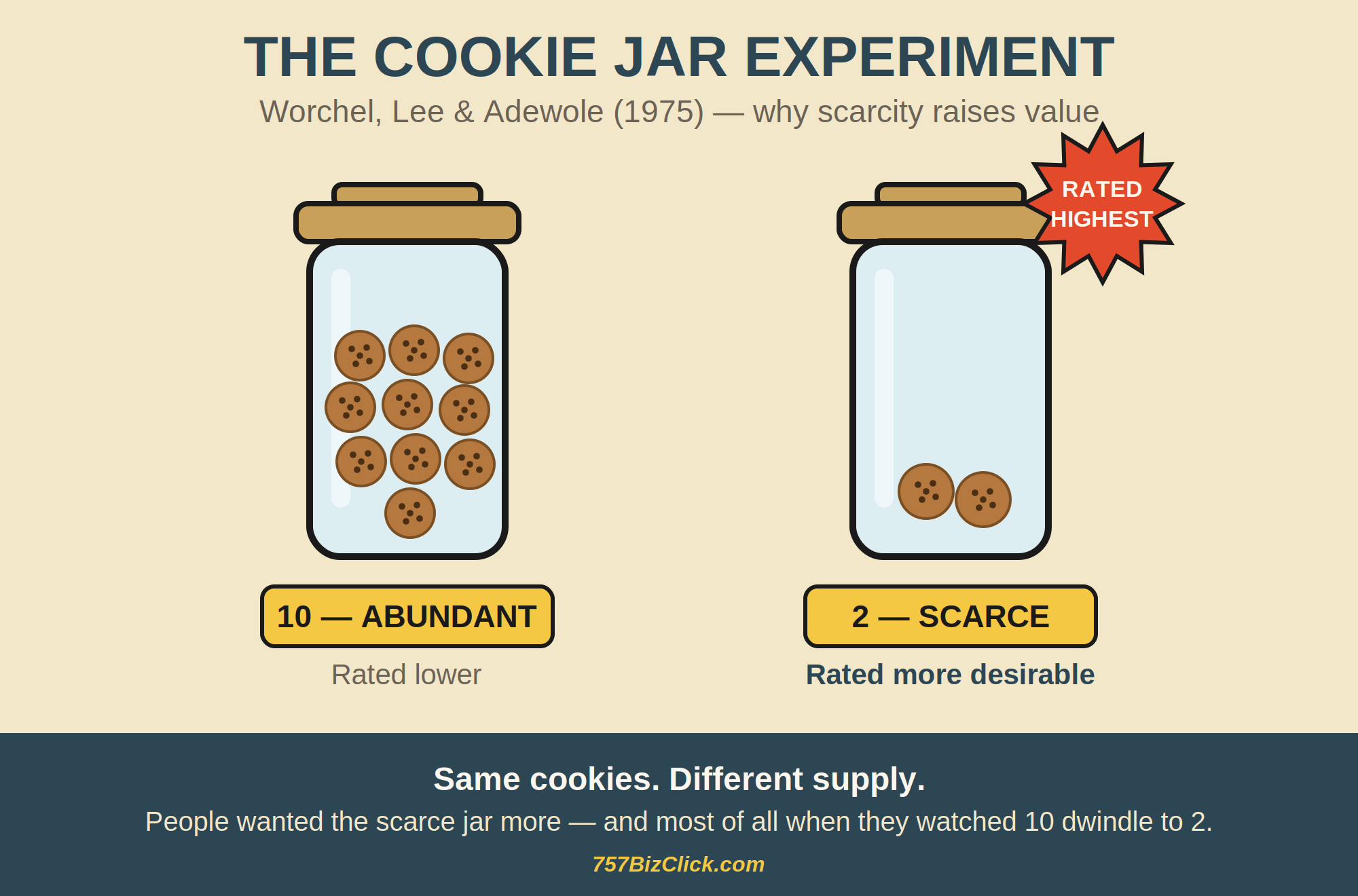The cookie jar experiment: a jar of 10 cookies rated lower than a jar of 2, which was rated more desirable