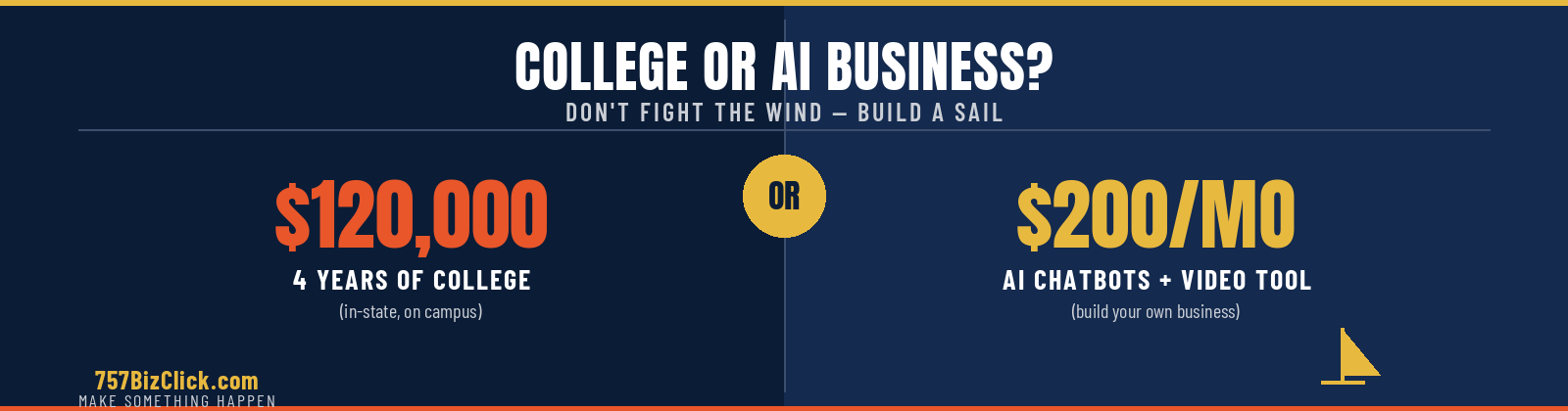 Split graphic comparing $120,000 for four years of college versus $200 a month for an AI business stack, with the headline Is College or an AI Business Right for Me
